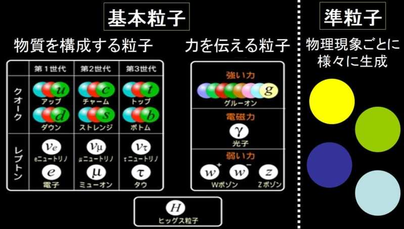 超流動体ヘリウム中の物体に”摩擦がはたらかない理由”が「準粒子」によって説明される！