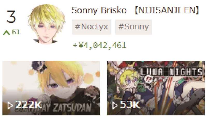 スパチャ（投げ銭）VTuber世界ランキング、5位三枝明那、4位紫咲シオン、3位 Sonny Brisko、2位葛葉、1位は？【4月2週目】