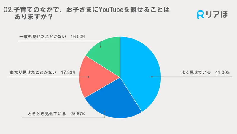 約67％がYouTubeを子育てに活用している、その理由は【リアほ調べ】