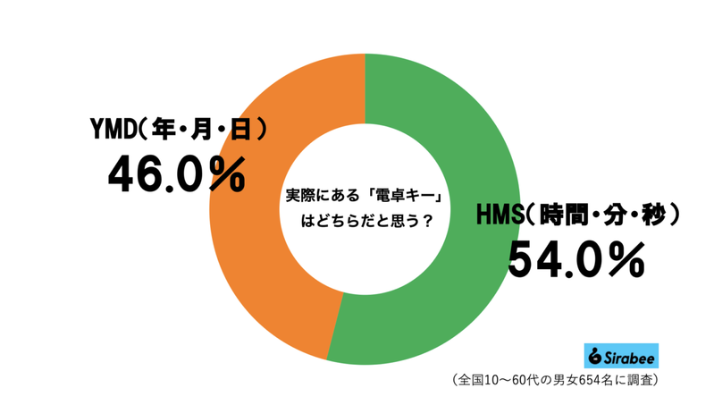 電卓のHMSキー機能、5割弱が「存在すら知らなかった」　身近な難問が2秒で解けるのに…