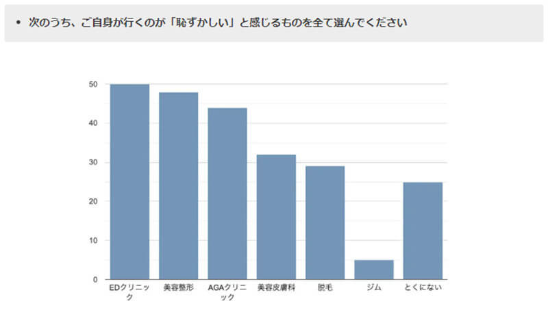男性が「通うのに恥ずかしいと思っている場所」ランキング、3位「AGAクリニック」2位「美容整形」1位はどこ?