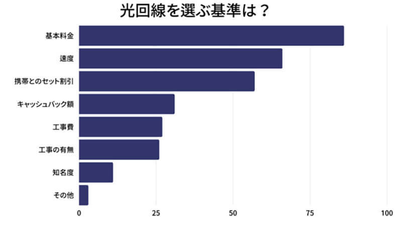 光回線契約、ポイントは「携帯とのセット割」？ 人気ランキングで2位のドコモ光を上回った1位とは