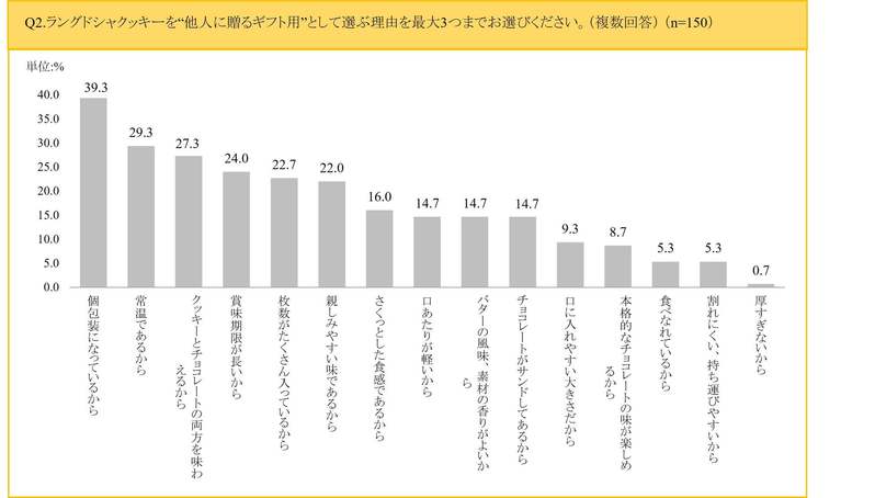 「ギフトとして選ぶ洋菓子」意識調査結果発表！ギフトとして選ぶ洋菓子に、ラングドシャクッキーを選ぶ人は約3割