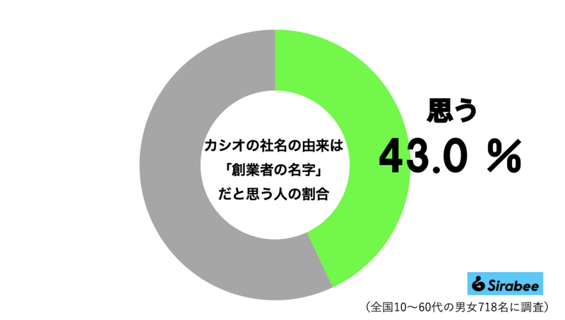 CASIO社名の意外すぎる由来、6割弱が「知らなかった」　粋なダブルミーニングで二度驚く…