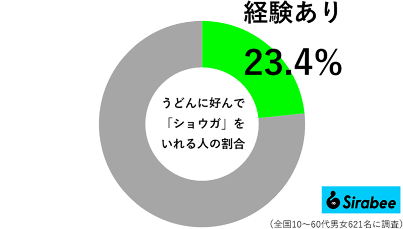 「半分くらい使う」博多華丸がカップうどんに“大量に入れているもの”　好んで入れる人は約2割