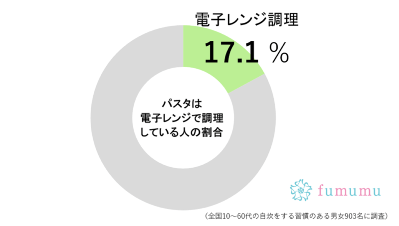 辻希美、もう家でパスタは茹でない…　その“理由”に約2割が共感