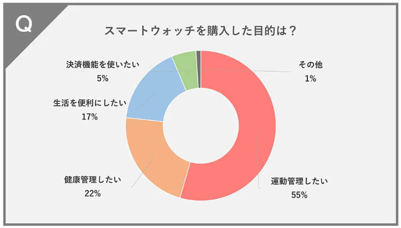 スマートウォッチの圧倒的人気は「Apple Watch」、愛用する機能とは？【スマリーチ調べ】