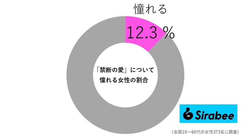 友達の恋人を好きになった人の対処法教えます！　禁断の愛に憧れる人の割合も