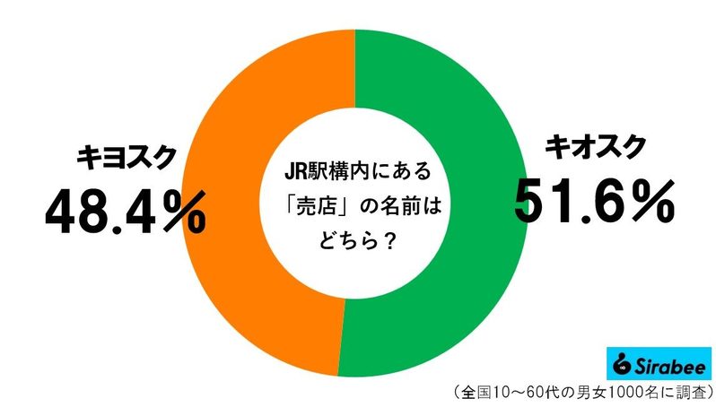 KIOSKの正しい読み方、予想外の事実に衝撃走る　当然「キオスク」と思いきや…