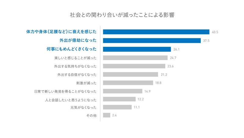 【データ】「シニア世代における新型コロ流行前とコロナ禍、withコロナ時代の外出・社会参加影響調査」