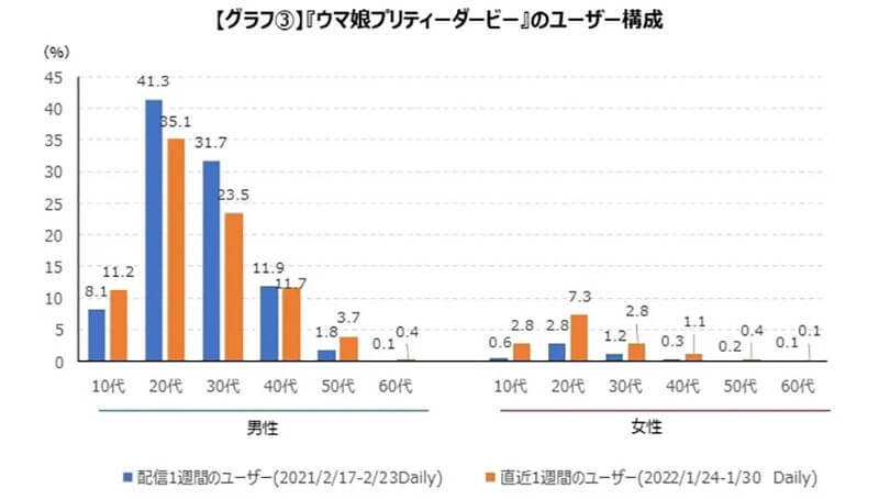 ウマ娘、人気の凄さはやっぱり規格外！ 「ガチ」で分析したデータから見えるバテる気配を見せないユーザー数