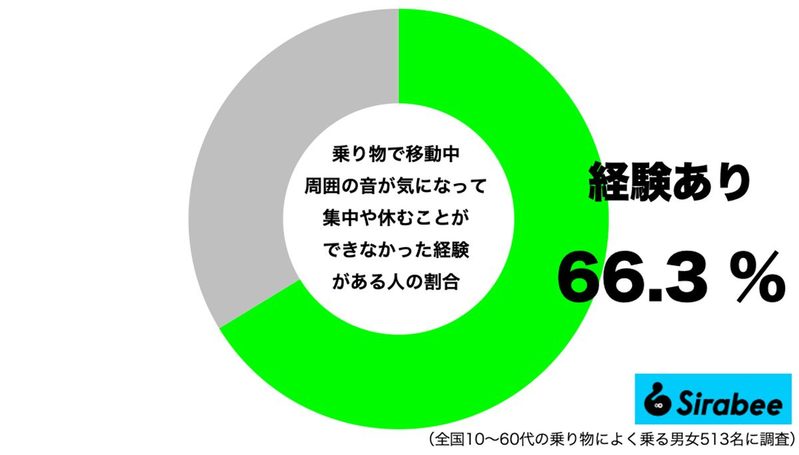 GWの移動で気になる“音ストレス” 7割が悩む問題はこれで一発解決