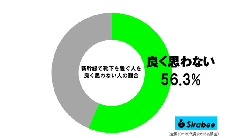 女子の約6割、新幹線で“アレ”やる人は嫌…　マツコも「お前の家じゃねんだよ」