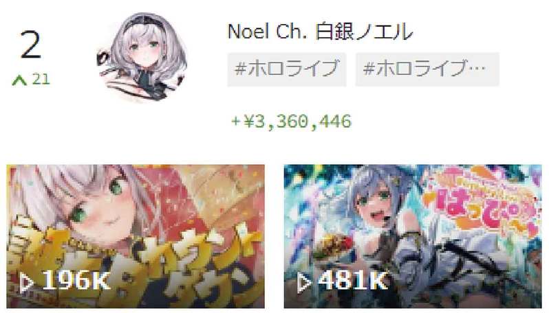 【最新】スパチャVTuberランキング・TOP10、2位白銀ノエル、1位は？【11月4週目】