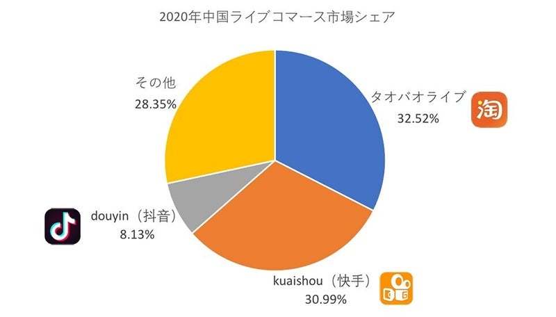 DouyinがアパレルECに注力　「趣味EC」で市場を勝ち取るか