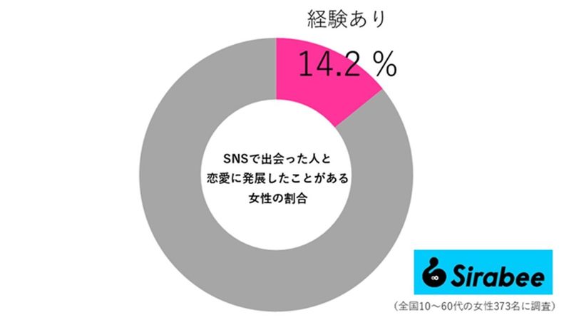 SNSで出会って恋愛に発展した人の割合が明らかに！　SNS恋愛のまとめ