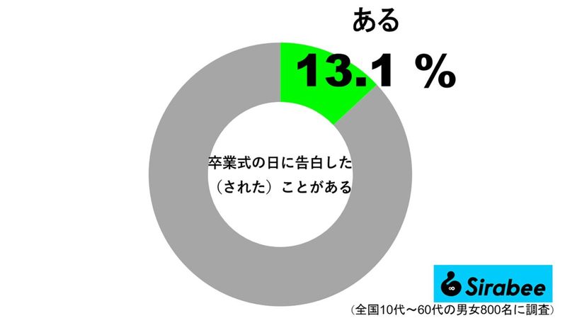 恋の節目を迎えた人は約1割　「別々の道を歩む人への片思いを昇華させるために」