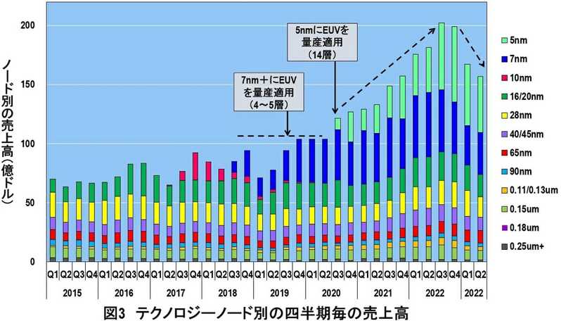 TSMCショック、突然の減収減益を分析、衝撃の事実判明…ウエハ出荷100万枚減