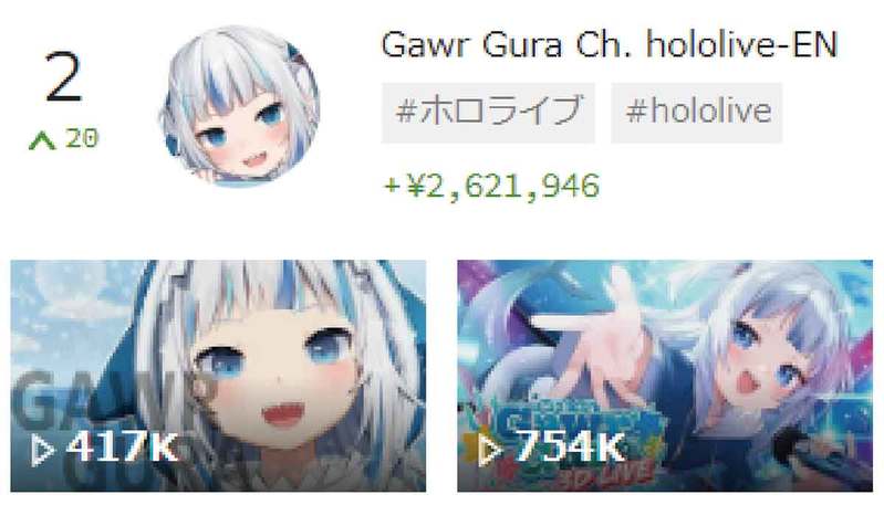 スパチャVTuberランキング・TOP10、2位Gawr Gura、1位は？【9月3週目】