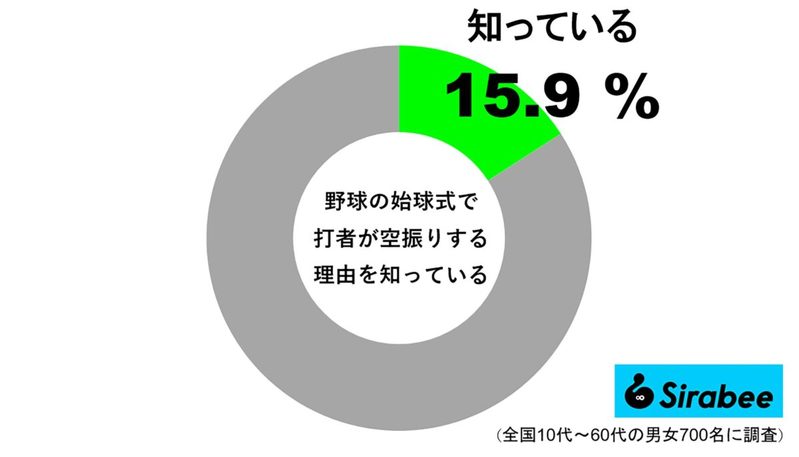 理由を知っていた人は1割強　“始球式での空振り”にはある大物が関係していた