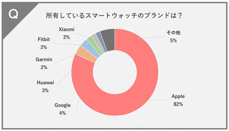 スマートウォッチの圧倒的人気は「Apple Watch」、愛用する機能とは？【スマリーチ調べ】