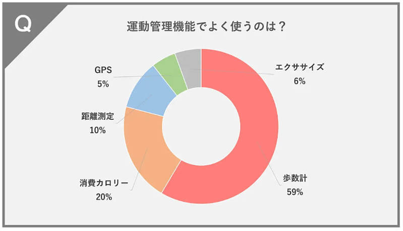 スマートウォッチの圧倒的人気は「Apple Watch」、愛用する機能とは？【スマリーチ調べ】