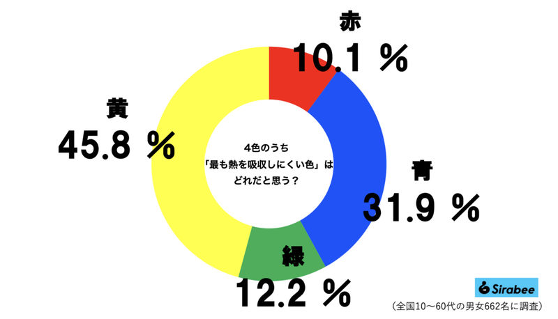 真夏に着ると黒より危険な色、その正体にゾッとした　8割超が「知らなかった」判明