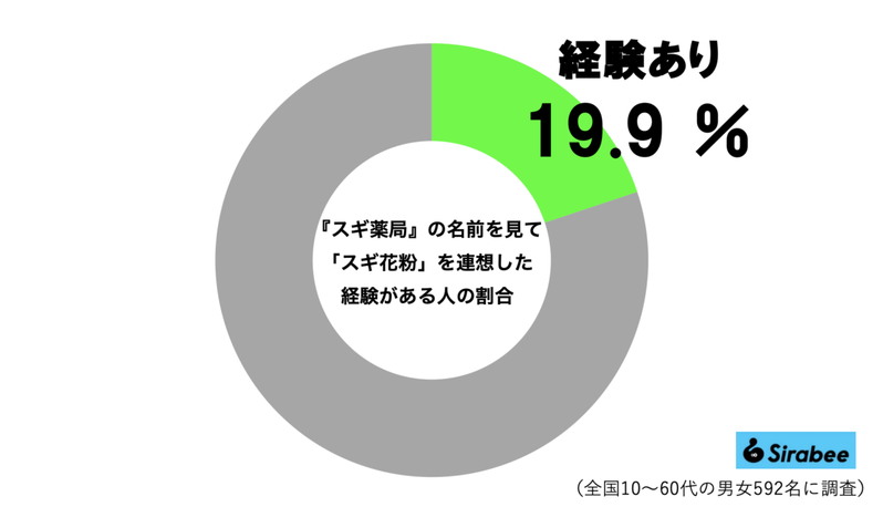 スギ薬局はスギ花粉とグルなのか、2割の人がムズムズした経験あり スギ本社は「回答控える」