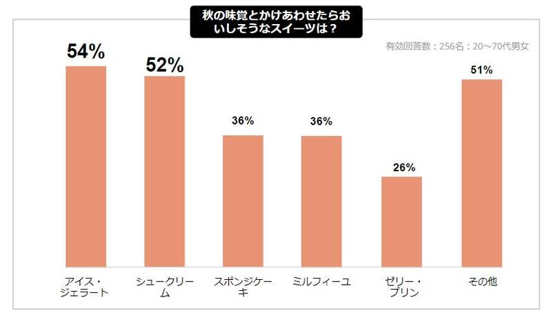 【Cake.jp秋スイーツに関する意識調査】2023年最新秋の味覚ランキング！「秋になるとスイーツを食べたくなる」が9割以上！