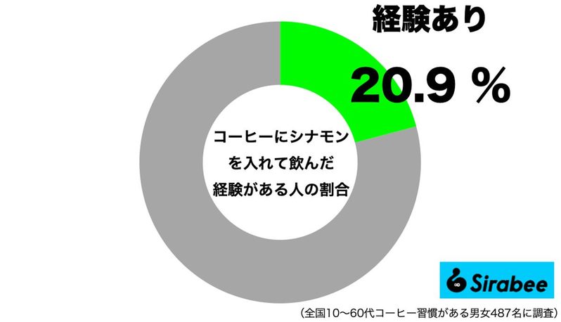 林修先生の番組で話題 名医がやっている「コーヒーの飲み方」、実践は“たった2割”