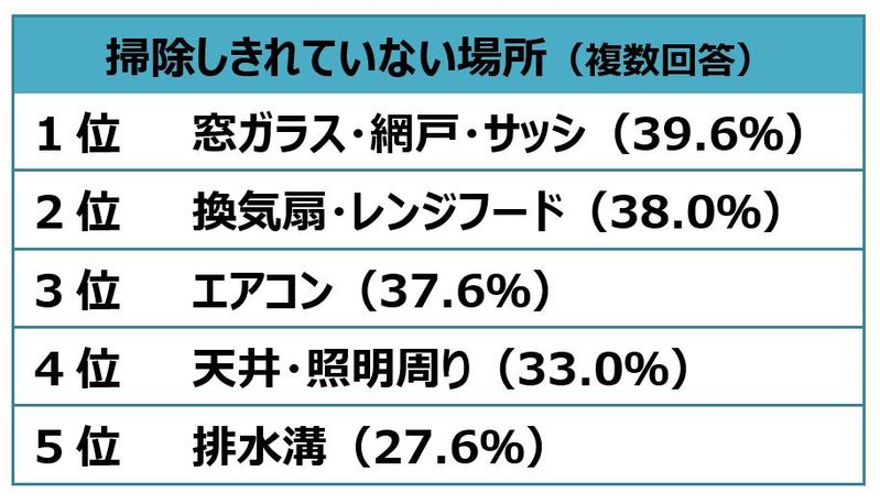 年末に行う大掃除、みんなどこから重点的に行う?どのくらいの時間やっている?【2022年アンケート調査】