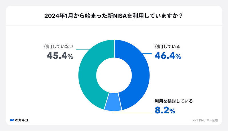 「新NISA」内容を把握していない人は約3人に1人、手続きの面倒さが理由か【オカネコ調べ】