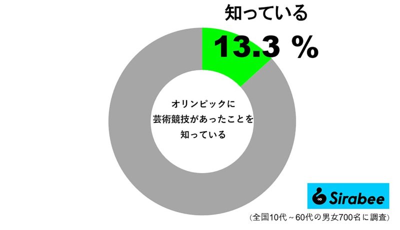 知っていた人はわずか1割　オリンピックで競われたのはスポーツだけではなかった