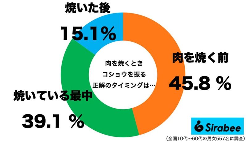 肉にコショウするタイミング、「焼く前」じゃなかった…　8割以上が知らない新常識