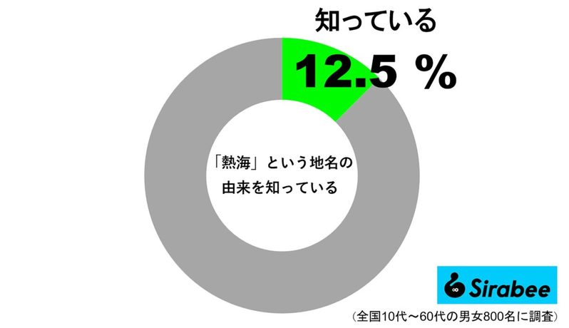 「熱海」地名の由来を知る人は1割強　海底火山の噴火で海中から熱湯が沸き…