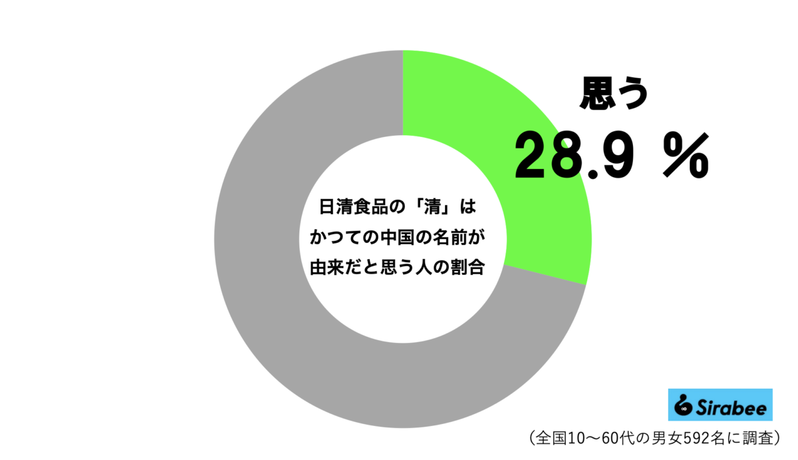 『日清食品』社名の意外すぎる由来に驚き、中国の王朝名と思いきや… 「全くの無関係」と判明