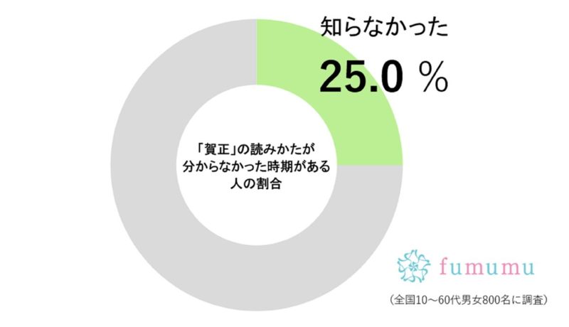 『賀正』って本当は何と読む？　じつは4人に1人が“読めなかった”経験あり…