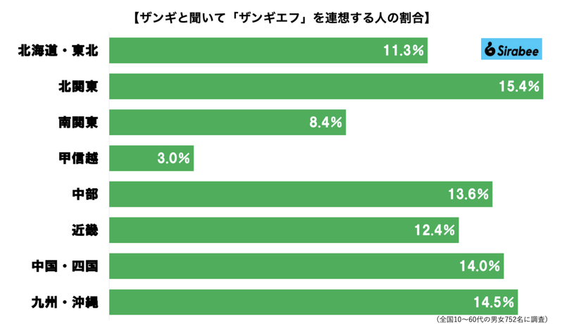 ザンギ＝鶏の唐揚げのはずだが…　なぜか1割が「とんでもないマッチョ」回答する事態に