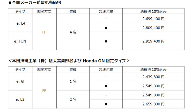 身近な商用車から日本のEVを本格的に展開！ホンダ、軽バンの電気自動車「N-VAN e:」を発表！