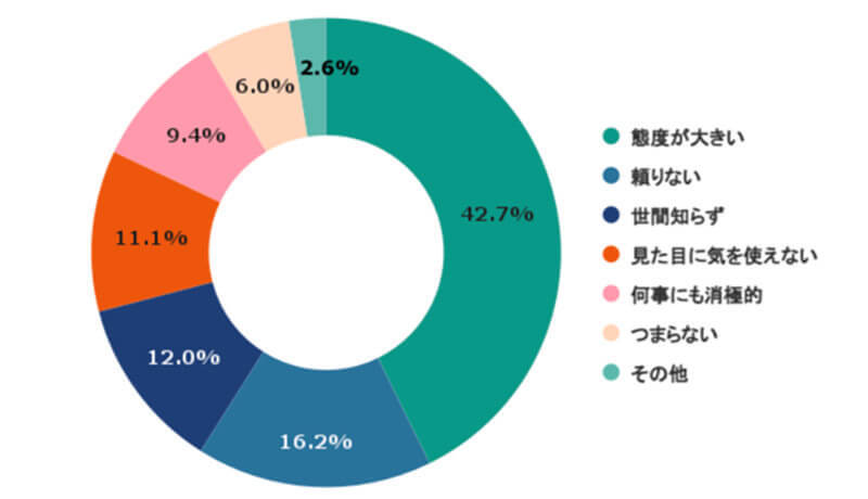 こんな30・40代にはなりたくないランキング、3位「世間知らず」2位「頼りない」納得の1位は？