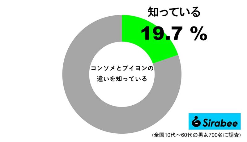 約2割しか知らない、「コンソメ」と「ブイヨン」の違い　料理に欠かせないけど…