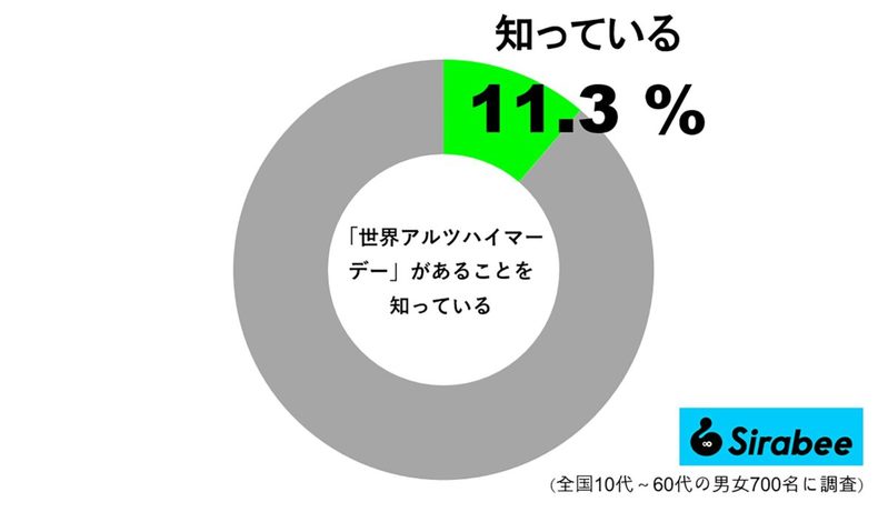 認知症への関心を高めるために制定された記念日　しかしその認知率はわずか1割ほど…