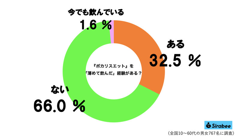 医療関係者が勧めるポカリの飲み方、実は間違っているが…　1割強が「言われた経験あり」と判明