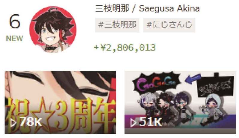 スパチャ（投げ銭）VTuber世界ランキング、5位三枝明那、4位紫咲シオン、3位 Sonny Brisko、2位葛葉、1位は？【4月2週目】