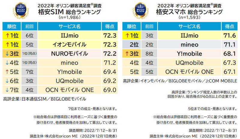 オリコン顧客満足度、携帯キャリア、サブブランド、格安SIM/スマホの1位は？