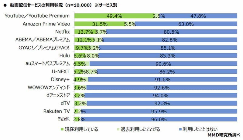 動画配信サービス、利用率1位YouTube・満足度1位はU-NEXTと判明