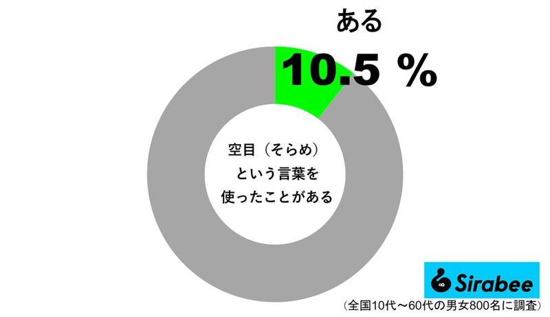 使ったことがある人は約1割　視覚で言うところの“空耳”のような現象を指す言葉とは