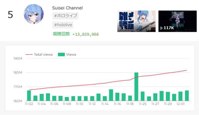 VTuber配信動画再生数ランキング、5位星街すいせい、4位宝鐘マリン、3位兎田ぺこら、2位葛葉、1位は？【12月3日版】