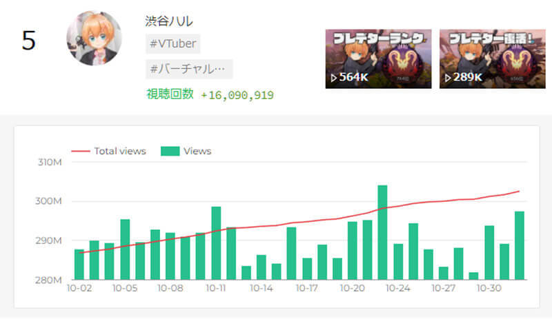 月間VTuber動画再生回数ランキング、5位渋谷ハル、4位がうる・ぐら、3位兎田ぺこら、2位葛葉、1位は？【11月3日版】