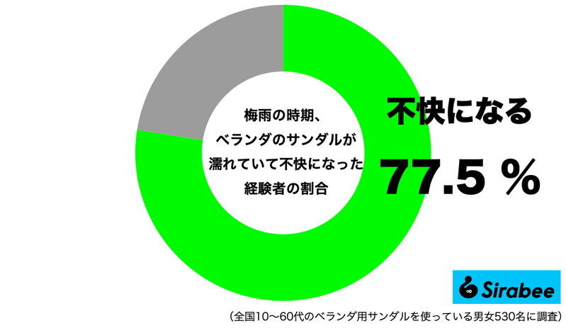 約8割が感じる“梅雨のストレス”はコレでさよなら ニトリの神サンダルが快適すぎた